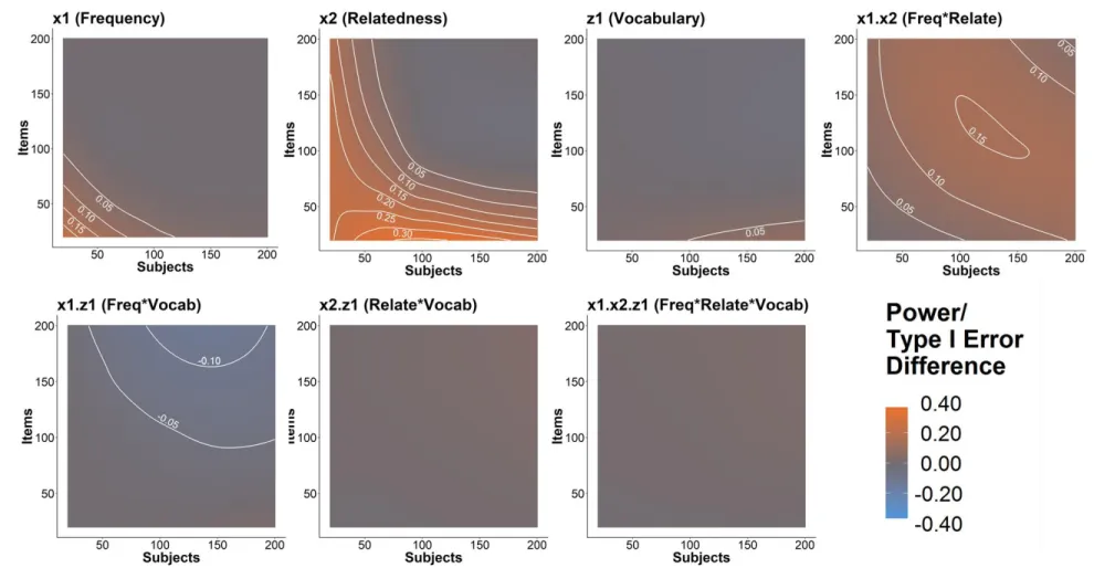 Figure 12. Power (Type I error) difference contour plots (inverse – raw) as a function of subject and item sample size