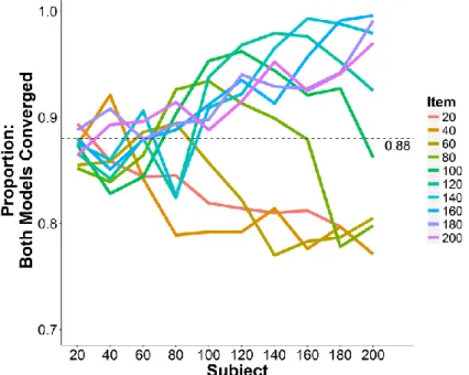 Figure 13 shows the proportion of datasets for which both the raw and inverse models converged  as a function of subject and item sample sizes