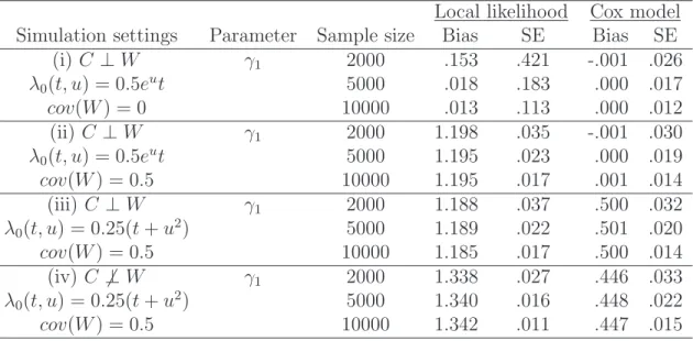 Table 2.1: Simulation results of local likelihood in single-index hazards model Local likelihood Cox model Simulation settings Parameter Sample size Bias SE Bias SE