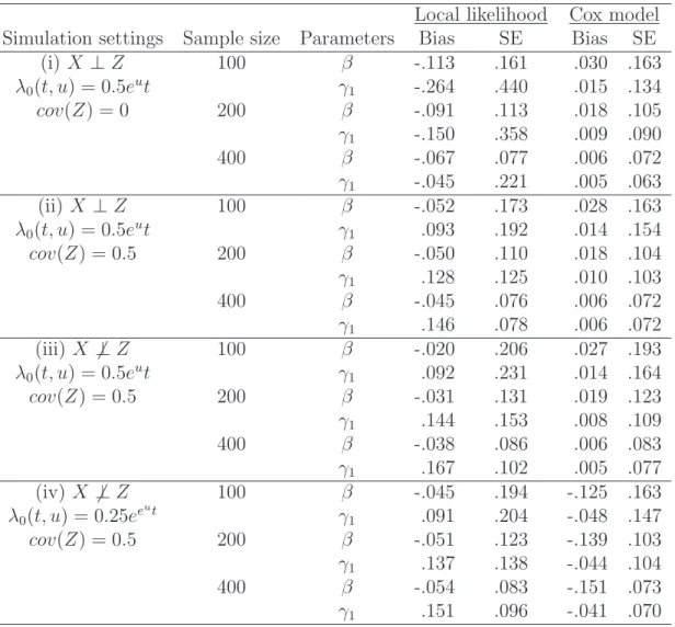 Table 3.1: Simulation results of local likelihood in PPSIH model Local likelihood Cox model Simulation settings Sample size Parameters Bias SE Bias SE