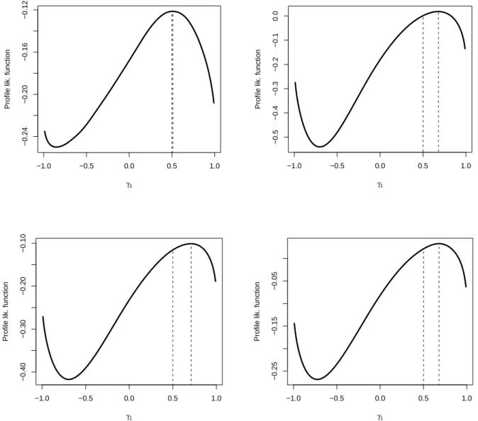 Figure 3.1: Profile local likelihood curve of γ 1 in PPSIH model