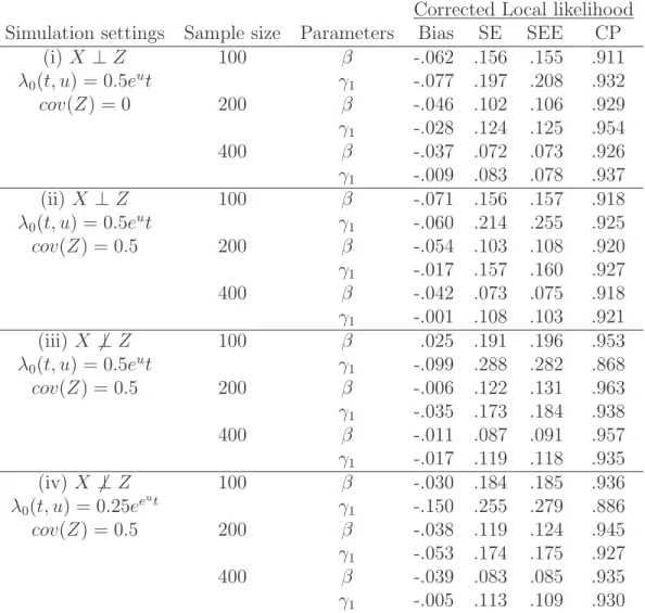 Table 3.2: Simulation results of corrected local likelihood in PPSIH model Corrected Local likelihood Simulation settings Sample size Parameters Bias SE SEE CP