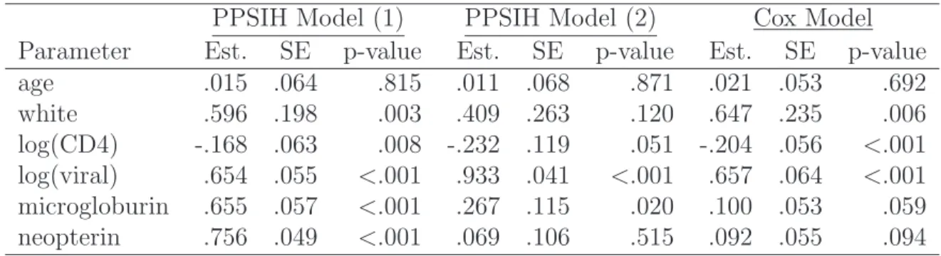 Table 3.3: Analysis of MACS Data under PPSIH Model (1), (2) and Cox Model PPSIH Model (1) PPSIH Model (2) Cox Model Parameter Est