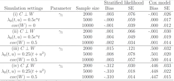 Table 4.1: Simulation results of stratified likelihood in single-index hazards model Stratified likelihood Cox model Simulation settings Parameter Sample size Bias SE Bias SE