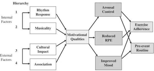 Figure 1. Conceptual framework for the prediction of responses to motivational asynchro- asynchro-nous music in exercise and sport