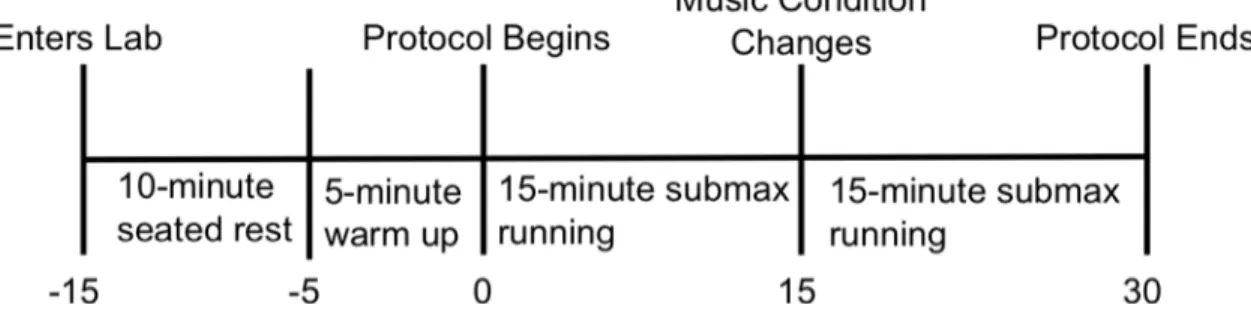 Figure 2: Exercise protocol overview  Tibial Acceleration Assessment  