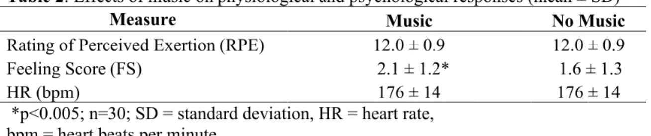 Table  2  exhibits  mean  ±  SD  HR,  RPE,  and  FS  responses.  The  only  difference  between  music  and  no  music  conditions  was  a  greater  FS  during  the  music  condition  (p<0.005)