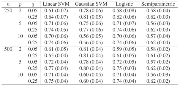 Table 2.1 below contains estimated AUC’s averaged across replications and Monte Carlo standard deviations of AUC’s for the four methods when the true generative model is nonlinear.