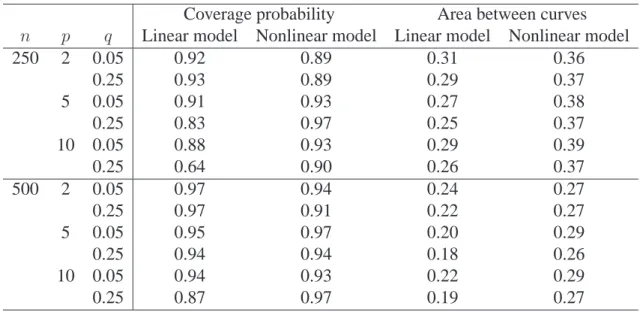 Table 2.2: Average coverage probabilities and area between confidence bands in simulation.