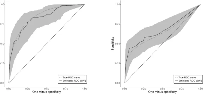 Figure 2.1 below contains bootstrap confidence bands for one simulated replication for the linear and nonlinear generative model when n = 500, p = 2, and q = 0.25