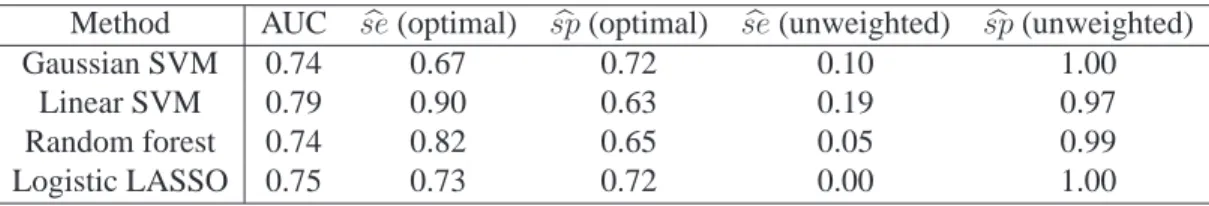 Table 2.3: AUC, sensitivity, and specificity of several methods applied to breast cancer data.