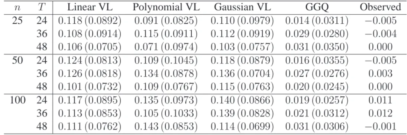 Table 3.1: Monte Carlo value estimates for offline simulations with γ = 0.9.