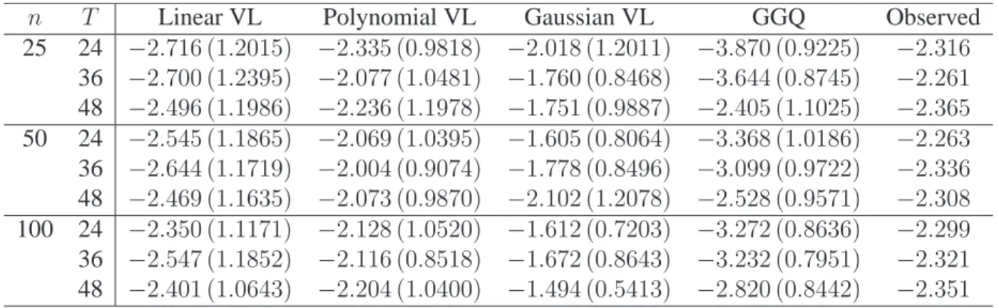 Table 3.2: Monte Carlo value estimates for simulated T1D cohorts with γ = 0.9.