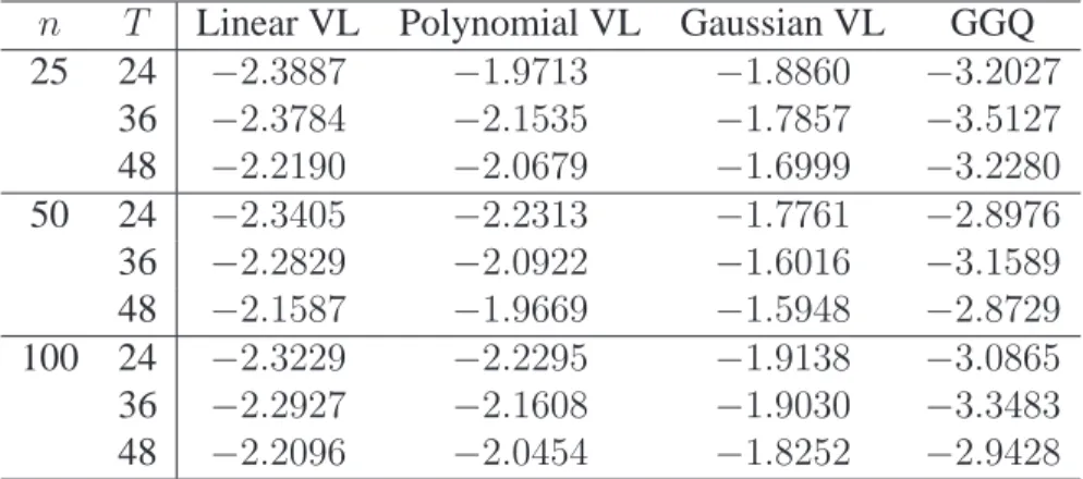 Table 3.4: Value estimates for online estimation with simulated T1D cohorts with γ = 0.9.