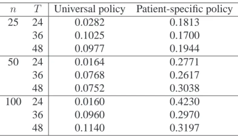 Table 3.5: Value estimates for online simulations with universal and patient-specific policies with γ = 0.9.