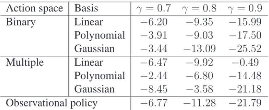 Table 3.6: Parametric value estimates for V-learning applied to type 1 diabetes data.