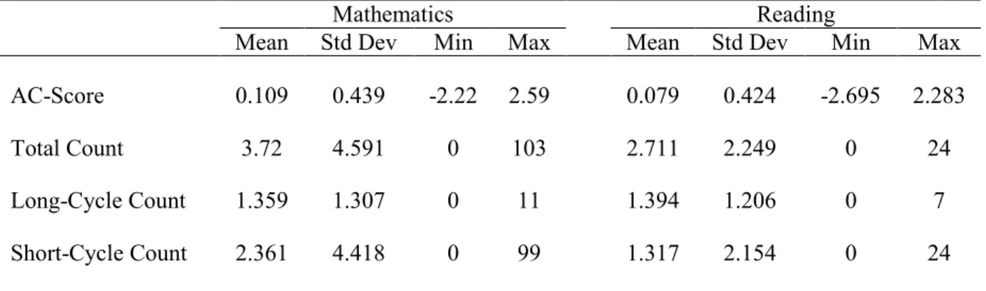 Table 4.1 Descriptive Statistics for Continuous Level-1 variables 