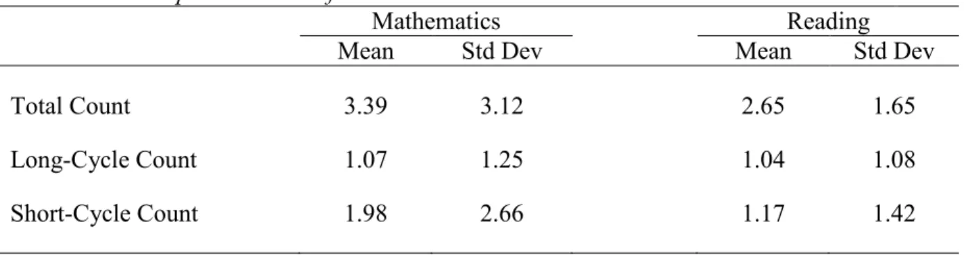 Table 4.3 Descriptive Statistics for Continuous Level-2 variables 