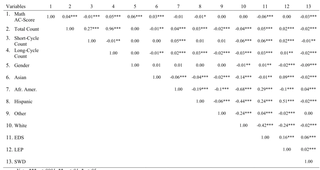 Table 4.5 Bivariate Correlations for Individual Level Variables – Mathematics 