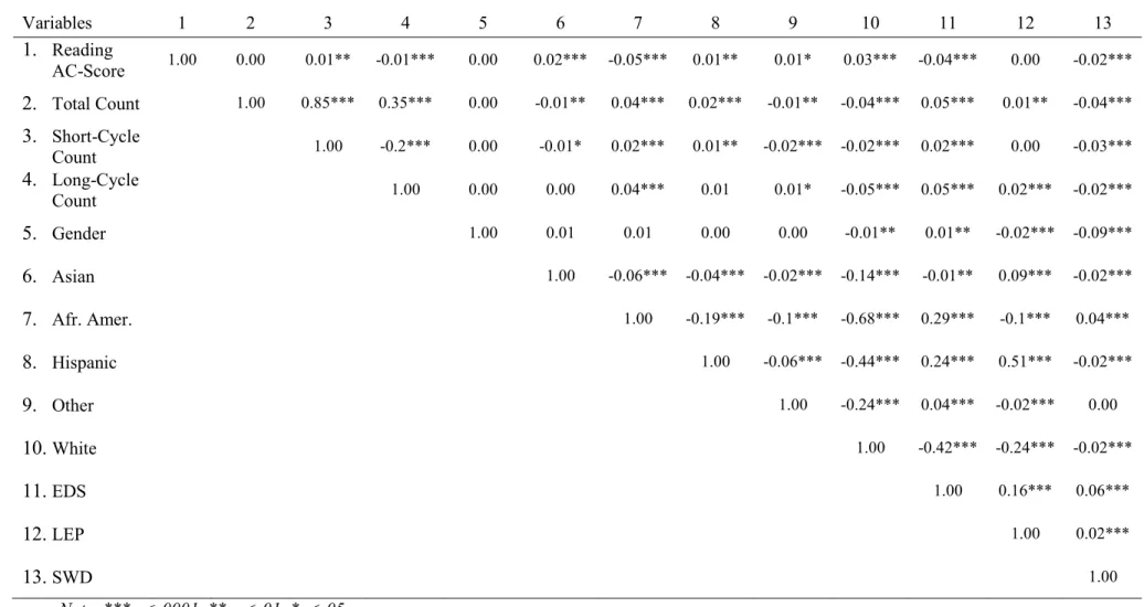Table 4.6 Bivariate Correlations for Individual Level Variables – Reading 