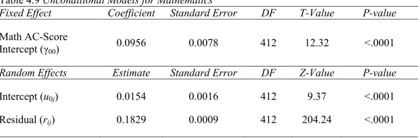 Table 4.8 Bivariate Correlations for School Level (Level-2) Variables - Reading 