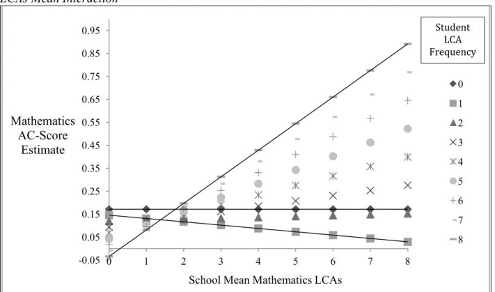 Figure 4.1 Mathematics AC-Score Estimates for Baseline Student – Based on LCAs x School  LCAs Mean Interaction 