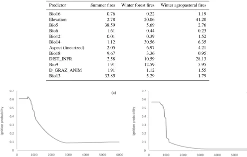 Table 3. Predictor PPI (percent permutation importance) in the models for ignition of summer, winter forest, and winter agropastoral ﬁres.