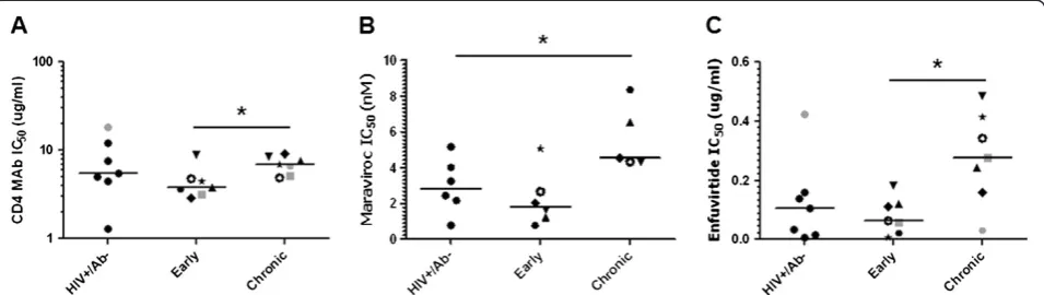 Figure 2 The HIV RNA+/Ab- envelopes have greater sensitivity to CCR5 and fusion inhibitors.receptor