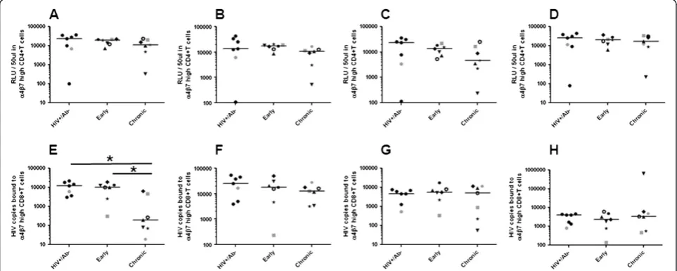 Figure 4 Viruses with HIV RNA+/Ab- compared to chronic envelopes have lower replication in mature MDDCferent HIV-1 seronegative donors