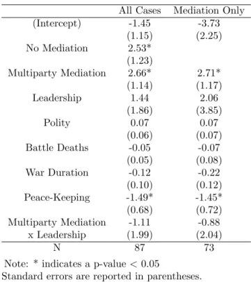 Table 1: Logistic Regression of Peace Endurance All Cases Mediation Only