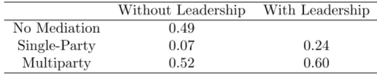 Table 2: Predicted Probabilities Full Sample Without Leadership With Leadership