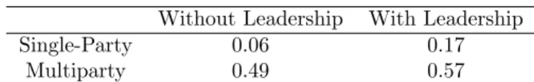 Table 3: Predicted Probabilities Mediation Only Without Leadership With Leadership