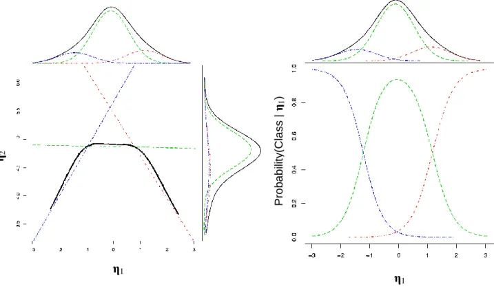 Figure 1. Plot of 3-class SEMM for two dimensional SEMM example η1