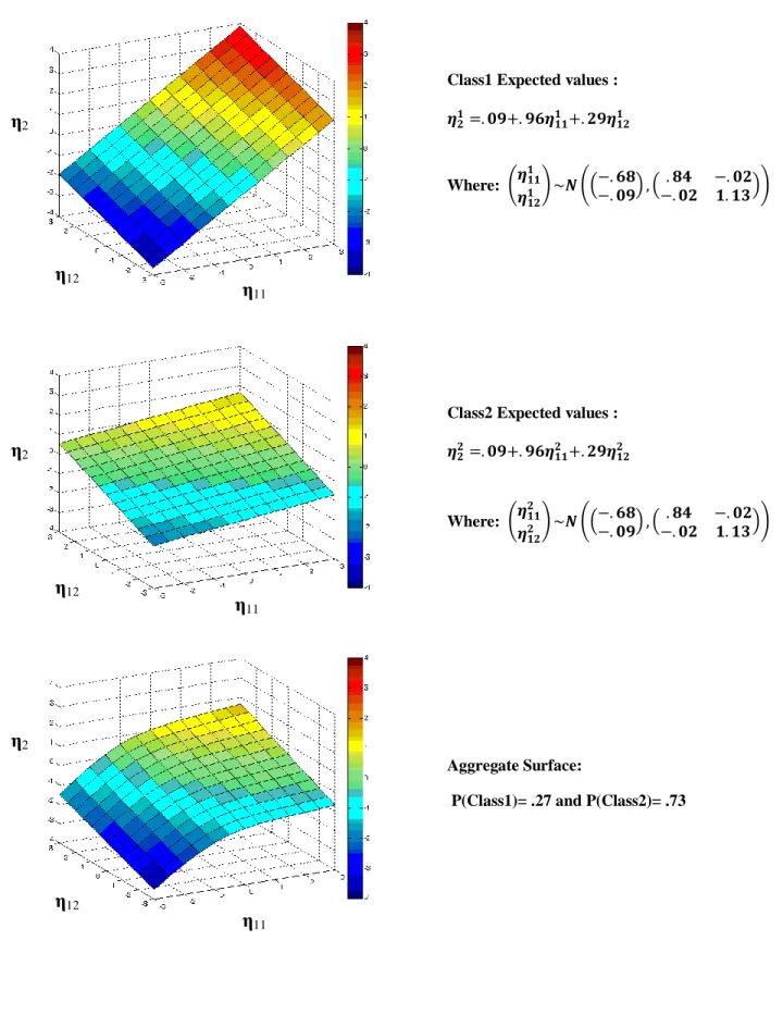 Figure 2. Plots of 2-class SEMM for three-dimensional SEMM example η12η11η2η2η2η11η11η12η12