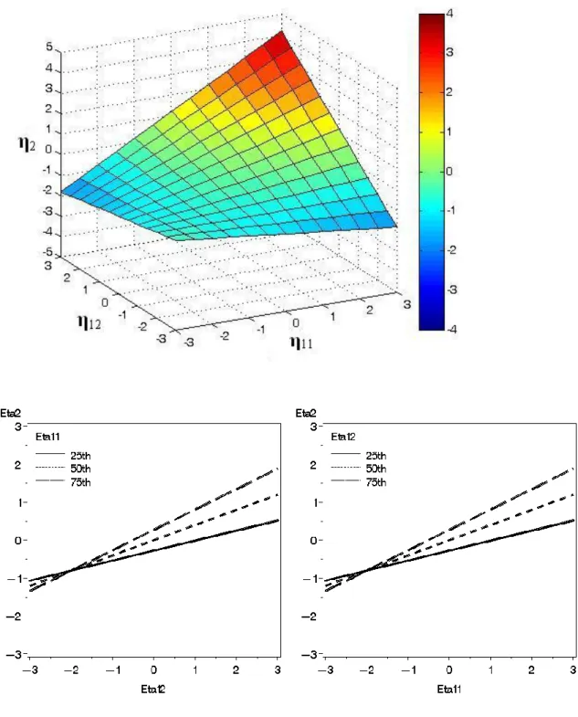 Figure 5. Plots of the expected values for the bilinear interaction model. 