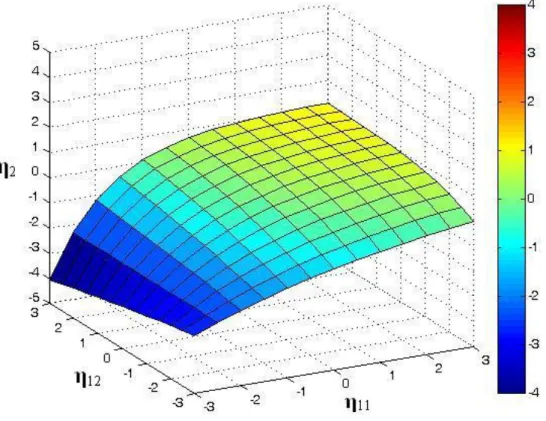 Figure 6. Plots of the expected values for the nonlinear interaction model. 
