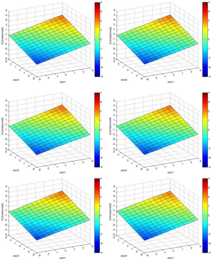 Figure 7.  Estimated average surface plots for the BIC best class SEMM for the main effects  model with sample sizes of 250 (top), 500 (middle) and 1000 (bottom) for skewed and either  uncorrelated (left) or correlated (right) data