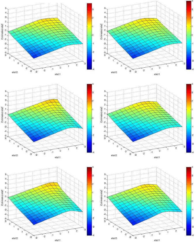 Figure 8.  Estimated average surface plots for the BIC best class SEMM for the nonlinear model  with sample sizes of 250 (top), 500 (middle) and 1000 (bottom) for skewed and either 