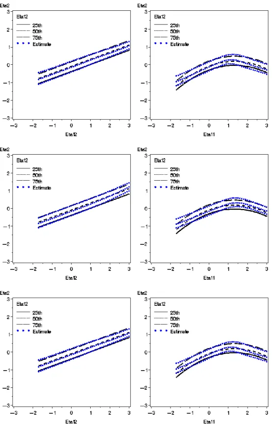 Figure 9.  Two-class SEMM estimated average simple slope plots for the sample size of 250  (top), 500 (middle) and the four-class SEMM for the sample size of 1000 (bottom) for the  nonlinear model with skewed and correlated data