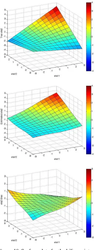 Figure 10. Surface plots for the bilinear interaction model with uncorrelated normally distributed  for the sample size of 1000.The true data generation surface plot (top), two-class estimated  average surface plot (middle left), and bias surface plot (bot
