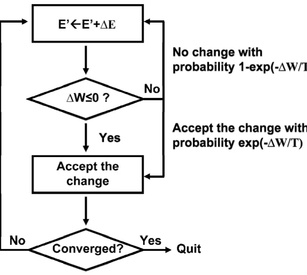 FIGURE 1.4. A flowchart illustration of Monte Carlo Metroplis algorithm 