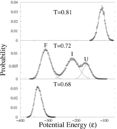 FIGURE 2.4:  The probability distribution at three simulation temperatures.  The probability  distribution of the total potential energy for the FAT domain, based on the summation over all  pair wise contacts, for three simulated temperatures along the fol