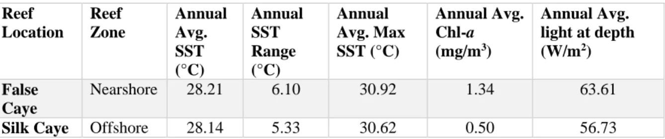 Table 1: Annual average SST, SST range, max SST, chl-a, and light availability at depth of the transplant  tables at the two transplant sites (2003-2017).