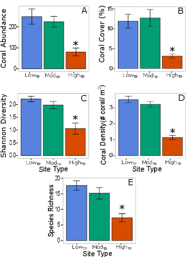 Figure 2: Differences in coral community structure across site type: Average coral abundance (A), percent coral  cover (B), coral species diversity (C), coral density (D), and coral species richness (E) at each site type