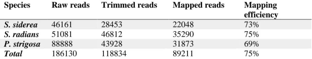 Table 2: Average number of raw reads, trimmed reads, and mapped reads including mapping efficiency (% of  trimmed reads that mapped) for each species.
