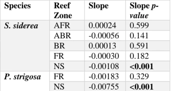 Table  1:  Slope  of  extension  rate  by  reef  zone  from  linear  mixed  effects  models  by  species  and  time  scale