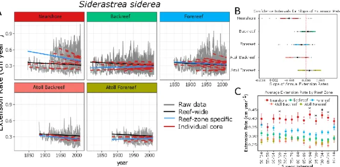 Fig 2: (A) Results of linear model of extension rate (cm year -1 ) for S. siderea by reef zone for the 1814-to- 1814-to-present interval
