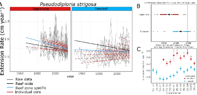 Fig 3: Results of linear model of extension rate (cm year -1 ) for P. strigosa by reef zone for the 1950-to-present  interval
