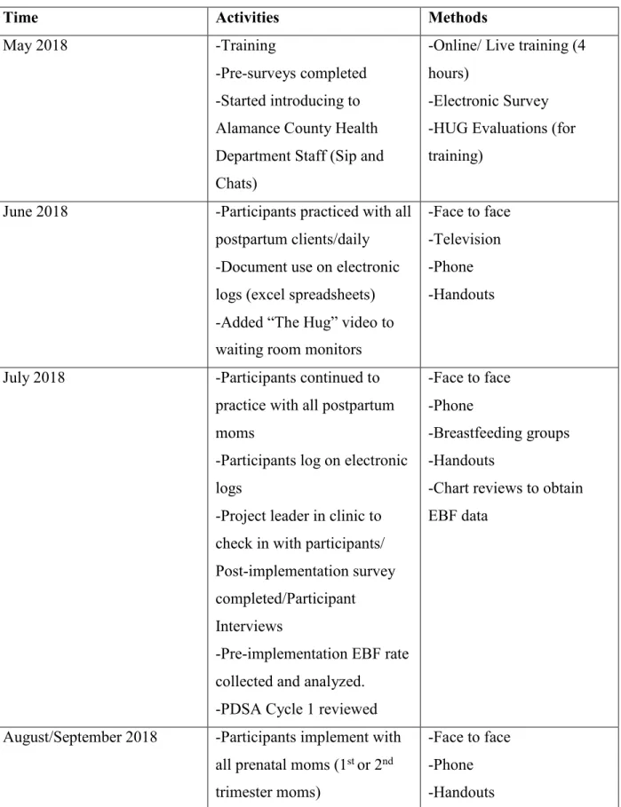 Table 2. Project Timeline 