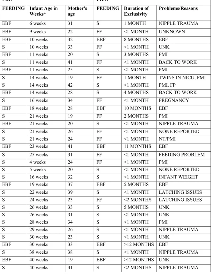 Table 4. Breastfeeding Outcomes 